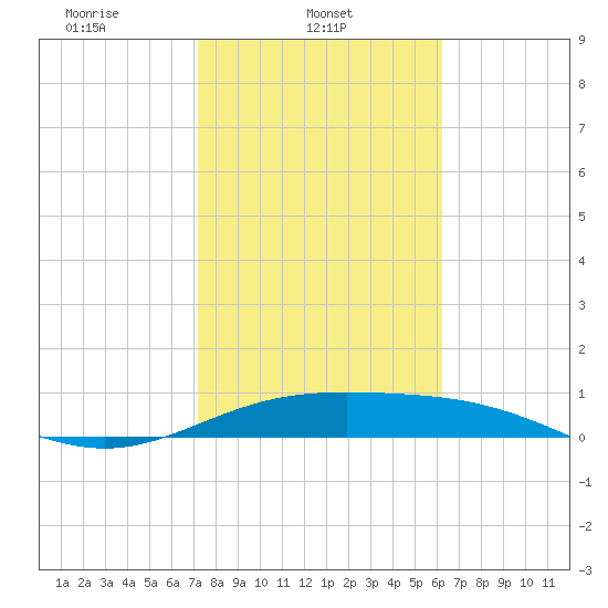 South Bay entrance tide chart for Saturday, February 3, 2024