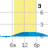 South Bay entrance tide chart for Saturday, February 3, 2024
