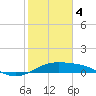 South Bay entrance tide chart for Sunday, February 4, 2024