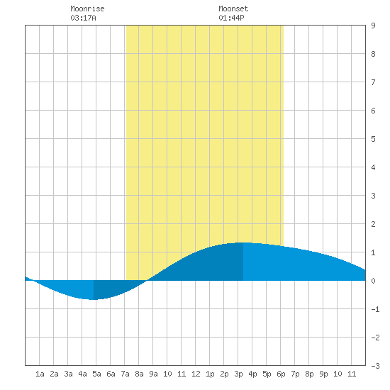 South Bay entrance tide chart for Monday, February 5, 2024