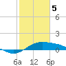 South Bay entrance tide chart for Monday, February 5, 2024
