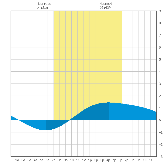 South Bay entrance tide chart for Tuesday, February 6, 2024