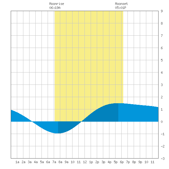 South Bay entrance tide chart for Thursday, February 8, 2024