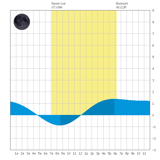 South Bay entrance tide chart for Friday, February 9, 2024