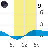 South Bay entrance tide chart for Friday, February 9, 2024