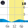 South Bay entrance tide chart for Sunday, March 10, 2024