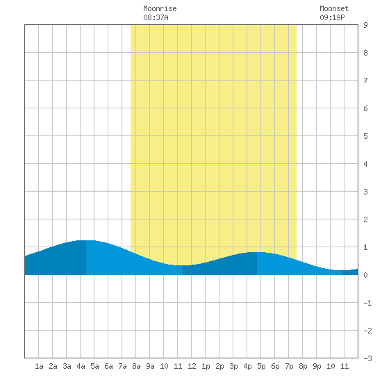 South Bay entrance tide chart for Monday, March 11, 2024