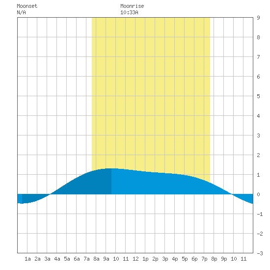 South Bay entrance tide chart for Thursday, March 14, 2024