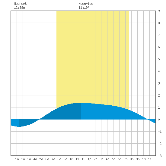South Bay entrance tide chart for Friday, March 15, 2024