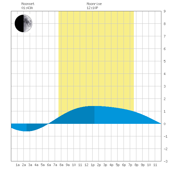 South Bay entrance tide chart for Saturday, March 16, 2024