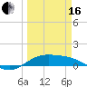 South Bay entrance tide chart for Saturday, March 16, 2024