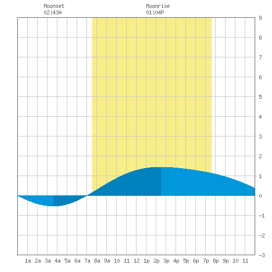 South Bay entrance tide chart for Sunday, March 17, 2024