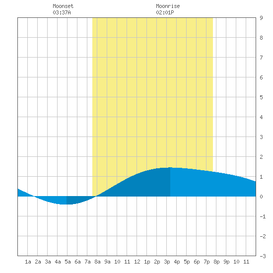 South Bay entrance tide chart for Monday, March 18, 2024