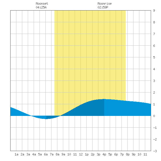 South Bay entrance tide chart for Tuesday, March 19, 2024