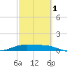 South Bay entrance tide chart for Friday, March 1, 2024