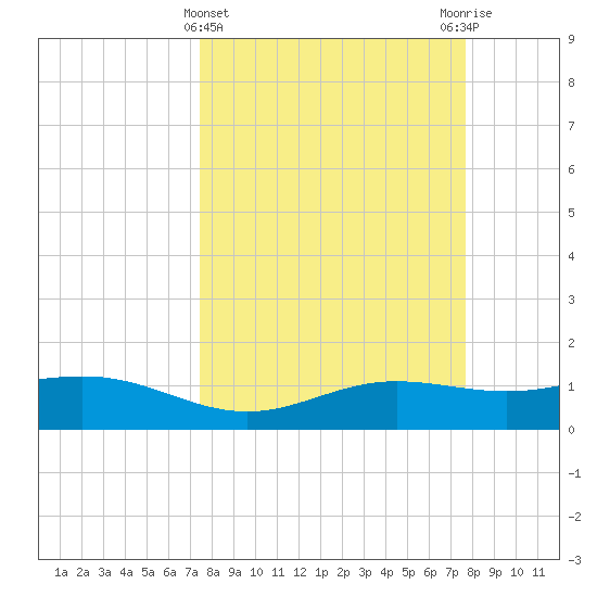 South Bay entrance tide chart for Saturday, March 23, 2024