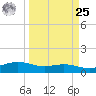 South Bay entrance tide chart for Monday, March 25, 2024