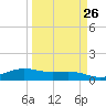 South Bay entrance tide chart for Tuesday, March 26, 2024