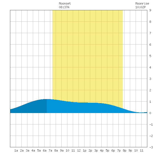 South Bay entrance tide chart for Wednesday, March 27, 2024