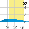 South Bay entrance tide chart for Wednesday, March 27, 2024
