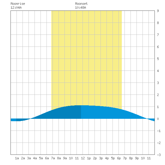 South Bay entrance tide chart for Saturday, March 2, 2024