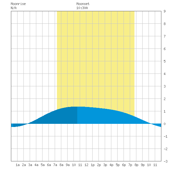 South Bay entrance tide chart for Saturday, March 30, 2024