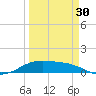 South Bay entrance tide chart for Saturday, March 30, 2024