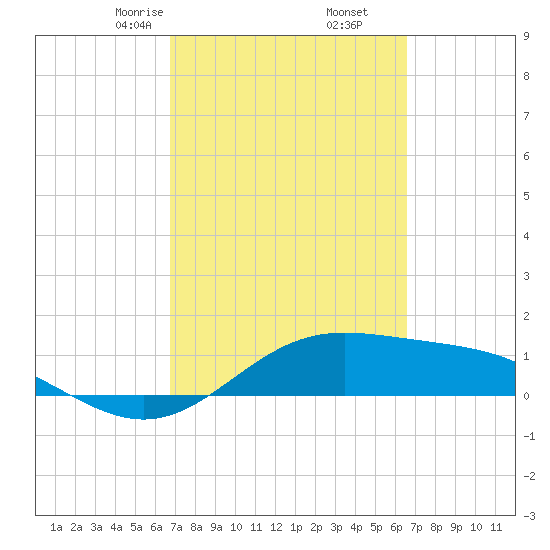 South Bay entrance tide chart for Wednesday, March 6, 2024
