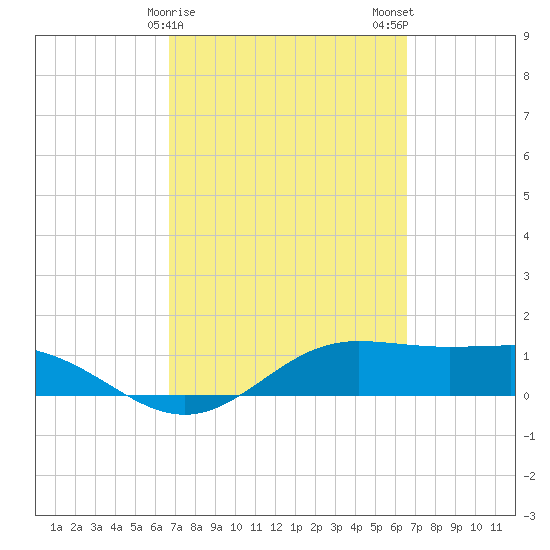 South Bay entrance tide chart for Friday, March 8, 2024