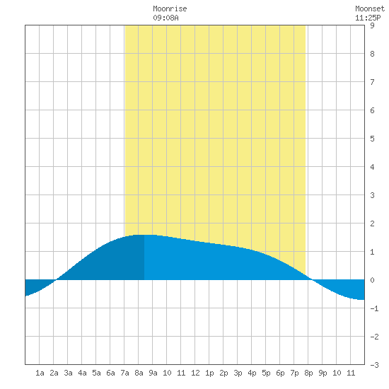 South Bay entrance tide chart for Thursday, April 11, 2024