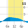 South Bay entrance tide chart for Thursday, April 11, 2024