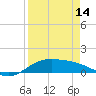 South Bay entrance tide chart for Sunday, April 14, 2024