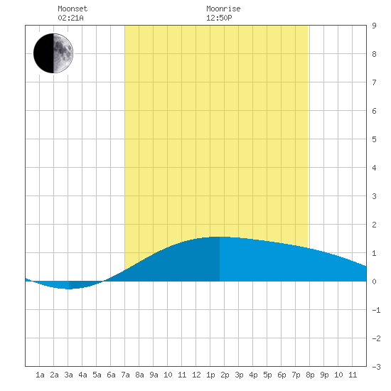 South Bay entrance tide chart for Monday, April 15, 2024