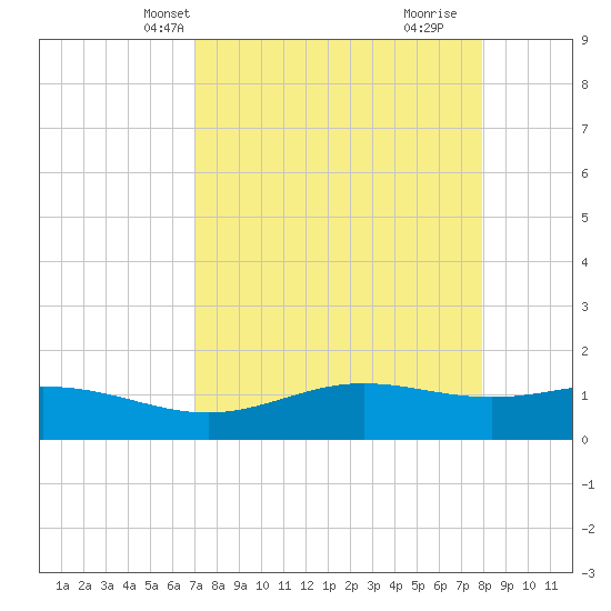 South Bay entrance tide chart for Friday, April 19, 2024