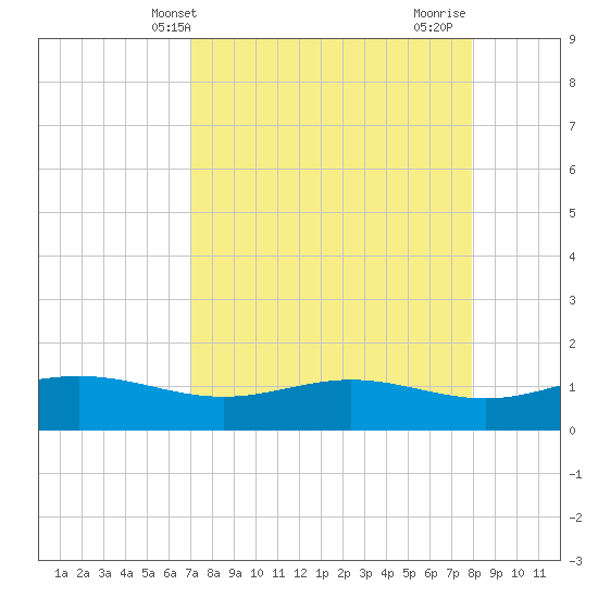 South Bay entrance tide chart for Saturday, April 20, 2024