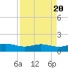 South Bay entrance tide chart for Saturday, April 20, 2024
