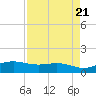 South Bay entrance tide chart for Sunday, April 21, 2024