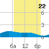 South Bay entrance tide chart for Monday, April 22, 2024