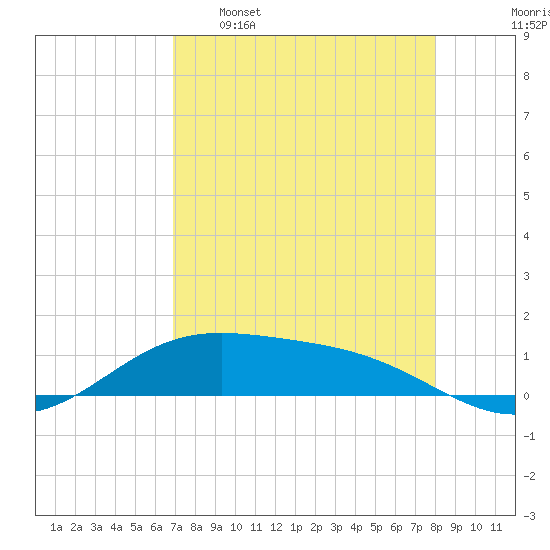 South Bay entrance tide chart for Saturday, April 27, 2024
