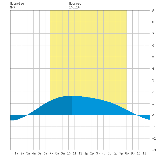 South Bay entrance tide chart for Sunday, April 28, 2024