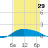 South Bay entrance tide chart for Monday, April 29, 2024