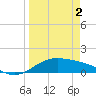South Bay entrance tide chart for Tuesday, April 2, 2024