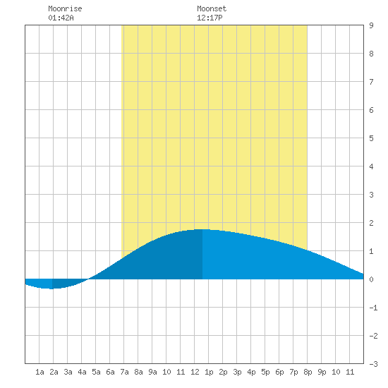 South Bay entrance tide chart for Tuesday, April 30, 2024