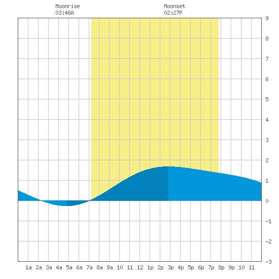 South Bay entrance tide chart for Wednesday, April 3, 2024