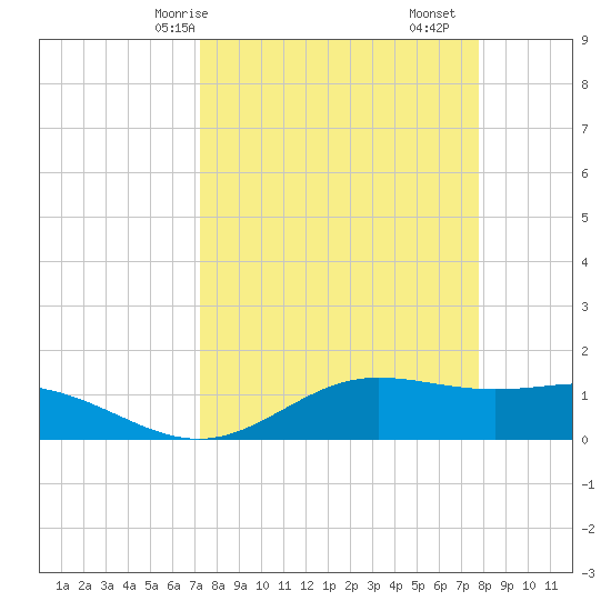 South Bay entrance tide chart for Friday, April 5, 2024