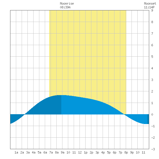 South Bay entrance tide chart for Friday, May 10, 2024