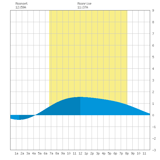 South Bay entrance tide chart for Monday, May 13, 2024