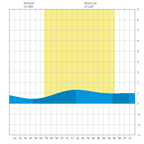 South Bay entrance tide chart for Thursday, May 16, 2024