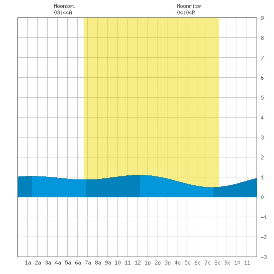 South Bay entrance tide chart for Saturday, May 18, 2024