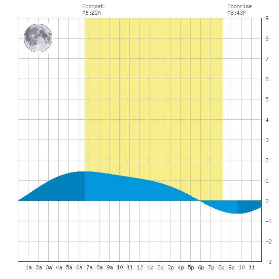 South Bay entrance tide chart for Thursday, May 23, 2024